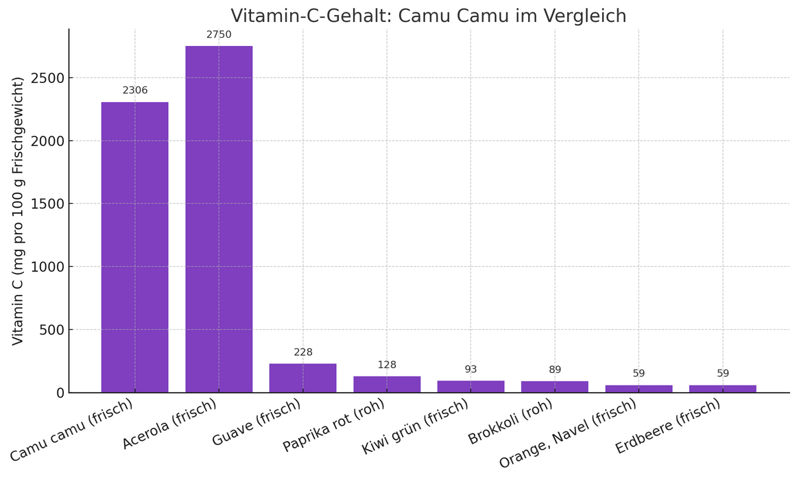 Camu Camu - natürliches Vit.C